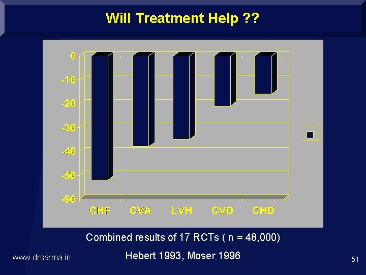 Will Treatment Help ? ? Combined results of 17 RCTs ( n = 48,