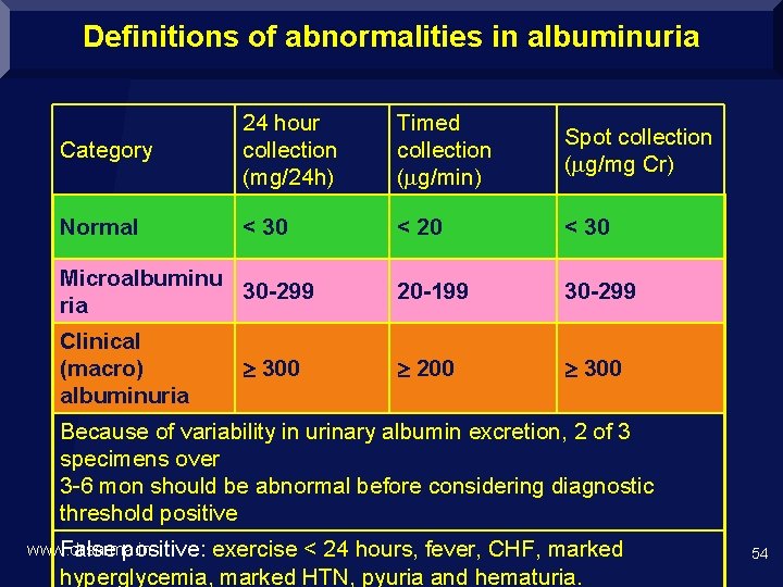 Definitions of abnormalities in albuminuria Category 24 hour collection (mg/24 h) Timed collection (