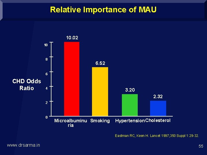 Relative Importance of MAU 10. 02 10 8 6. 52 6 CHD Odds Ratio