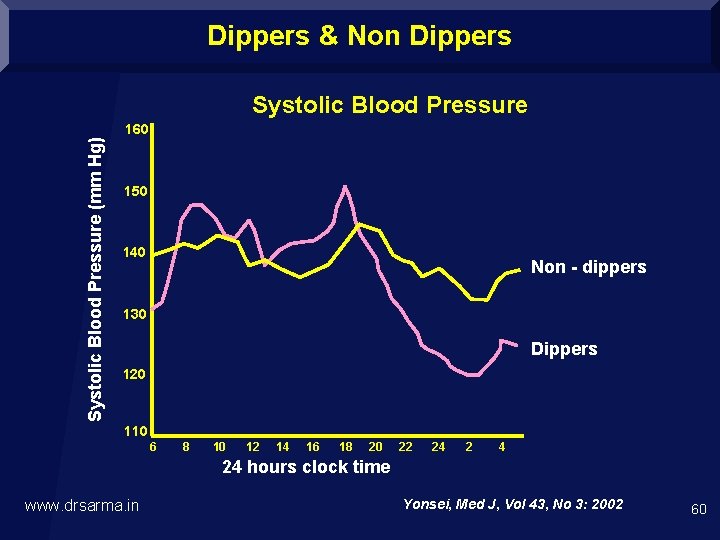 Dippers & Non Dippers Systolic Blood Pressure (mm Hg) 160 150 140 Non -