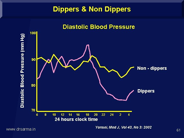 Dippers & Non Dippers Diastolic Blood Pressure (mm Hg) Diastolic Blood Pressure 100 90