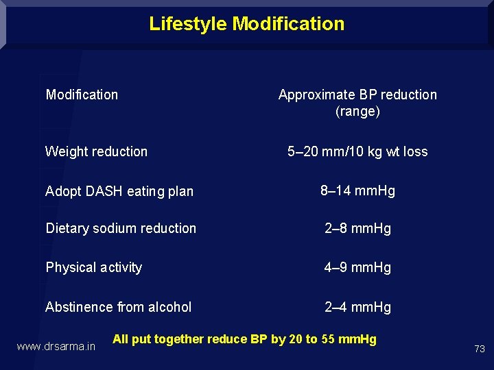 Lifestyle Modification Weight reduction Approximate BP reduction (range) 5– 20 mm/10 kg wt loss