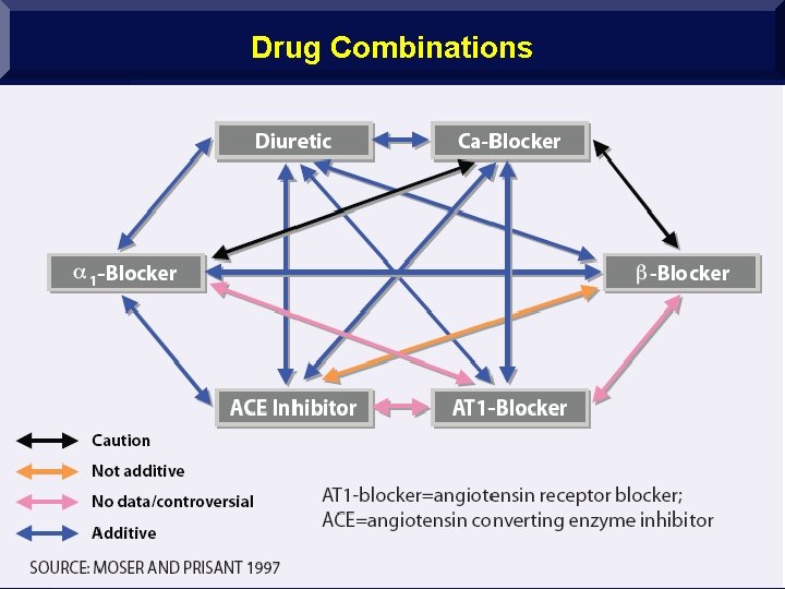 Drug Combinations Dr. Sarma@works 85 