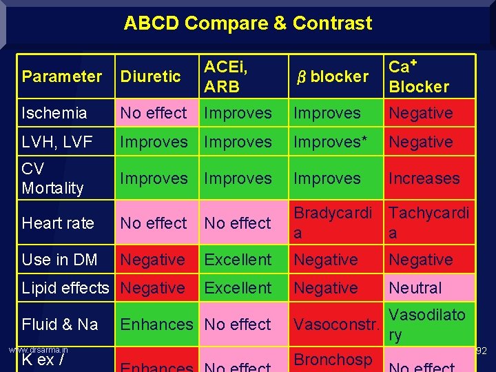 ABCD Compare & Contrast βblocker Ca+ Blocker Improves Negative Parameter Diuretic ACEi, ARB Ischemia