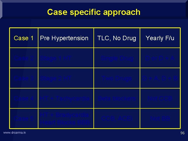 Case specific approach Case 1 Pre Hypertension TLC, No Drug Yearly F/u Case 2