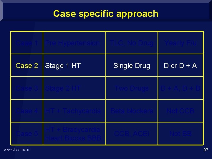 Case specific approach Case 1 Pre Hypertension TLC, No Drug Yearly F/u Case 2