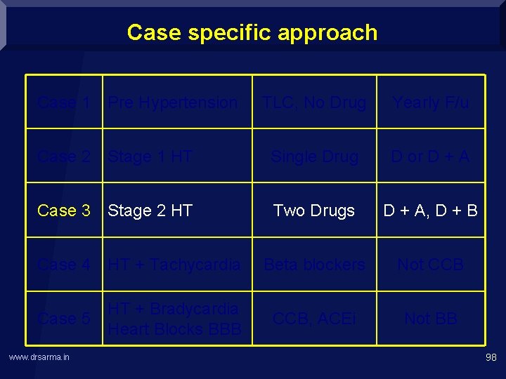 Case specific approach Case 1 Pre Hypertension TLC, No Drug Yearly F/u Case 2