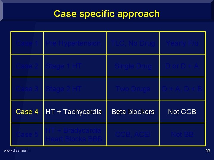 Case specific approach Case 1 Pre Hypertension TLC, No Drug Yearly F/u Case 2