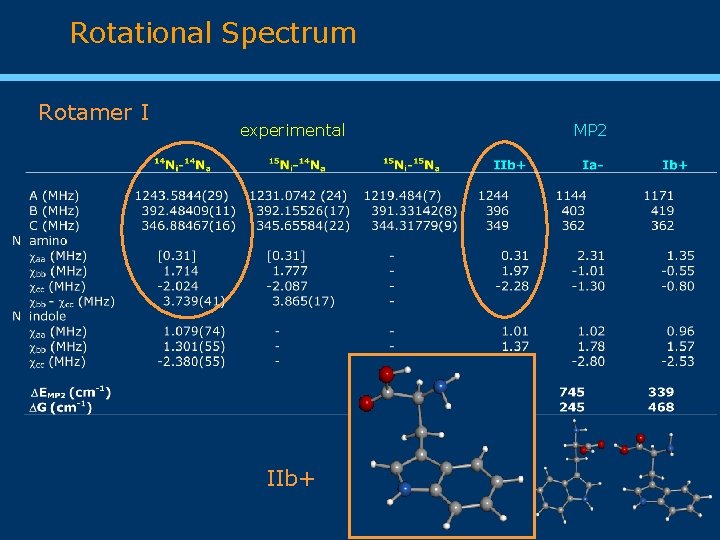 Rotational Spectrum Rotamer I experimental IIb+ MP 2 