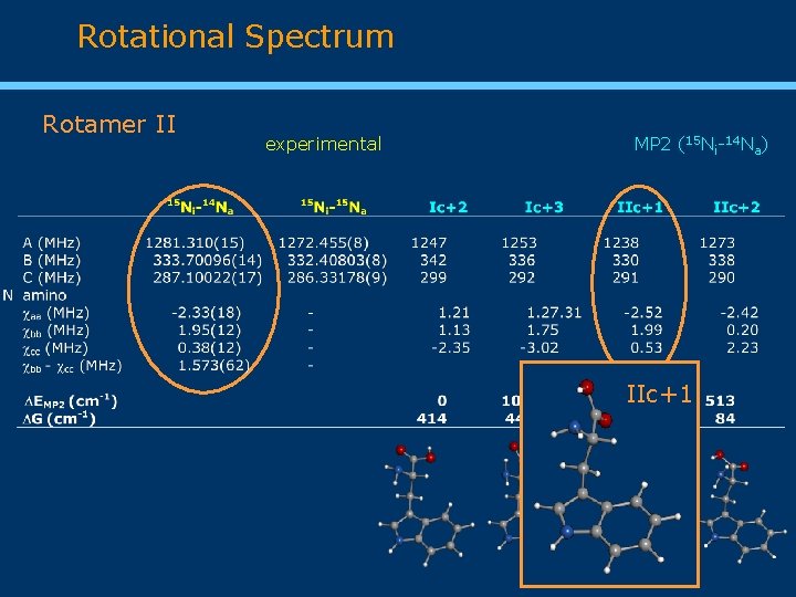 Rotational Spectrum Rotamer II experimental MP 2 (15 Ni-14 Na) IIc+1 