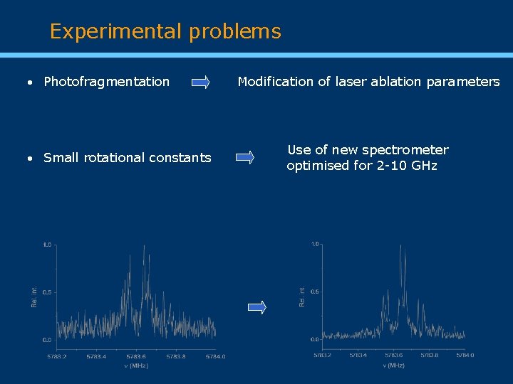 Experimental problems Photofragmentation Small rotational constants Modification of laser ablation parameters Use of new