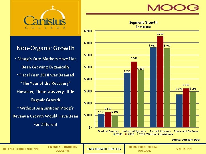 Segment Growth (in millions) $ 800 Non-Organic Growth • Moog’s Core Markets Have Not