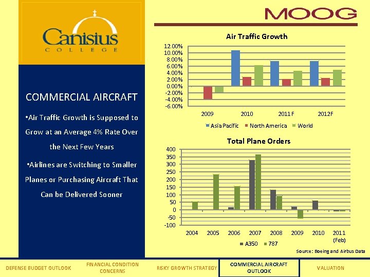 Air Traffic Growth COMMERCIAL AIRCRAFT 12. 00% 10. 00% 8. 00% 6. 00% 4.