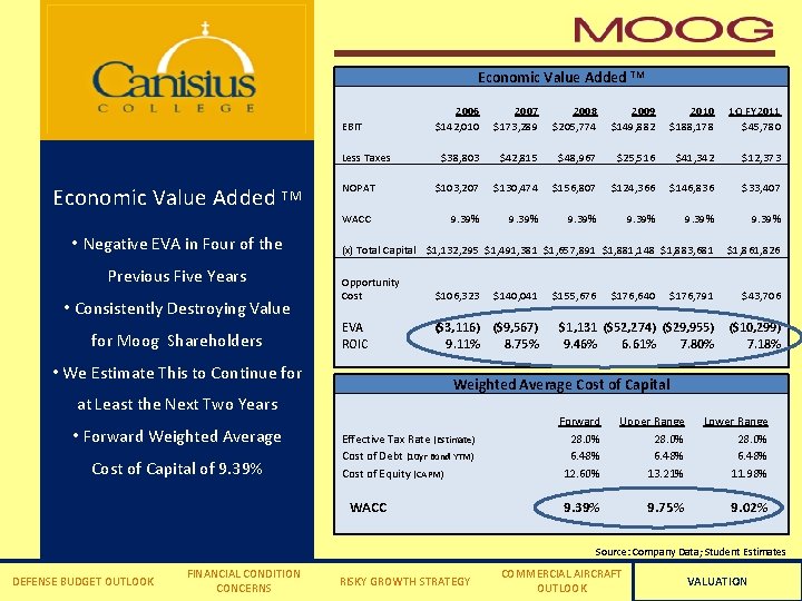 Economic Value Added TM 2006 2007 2008 2009 2010 1 Q FY 2011 EBIT
