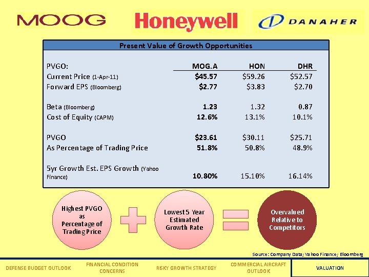 Present Value of Growth Opportunities PVGO: MOG. A HON Current Price (1 -Apr-11) $45.