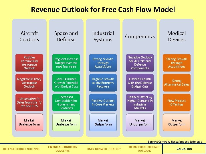 Revenue Outlook for Free Cash Flow Model Aircraft Controls Space and Defense Industrial Systems