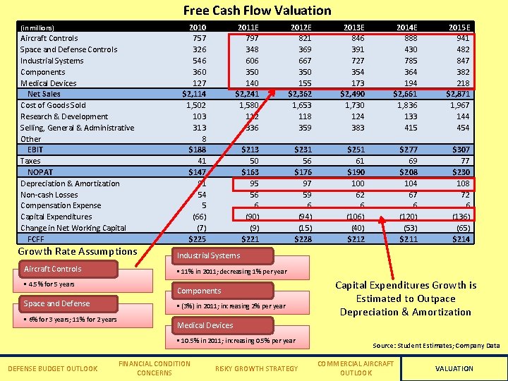 Free Cash Flow Valuation (in millions) Aircraft Controls Space and Defense Controls Industrial Systems