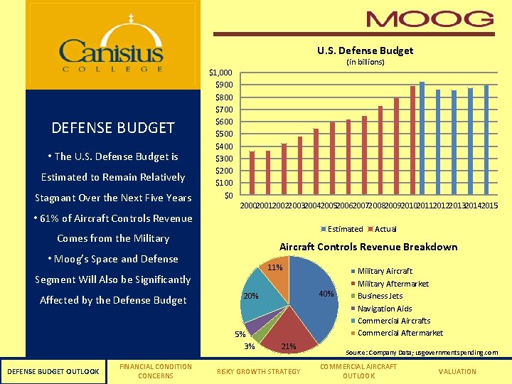 U. S. Defense Budget (in billions) DEFENSE BUDGET • The U. S. Defense Budget