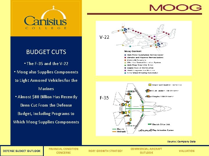 V-22 BUDGET CUTS • The F-35 and the V-22 • Moog also Supplies Components