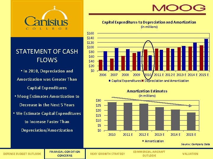 Capital Expenditures to Depreciation and Amortization (in millions) STATEMENT OF CASH FLOWS • In