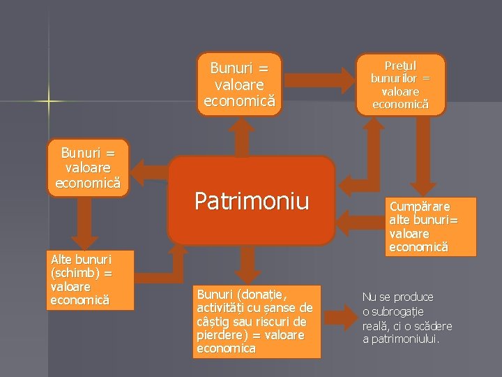 Bunuri = valoare economică Alte bunuri (schimb) = valoare economică Patrimoniu Bunuri (donație, activități