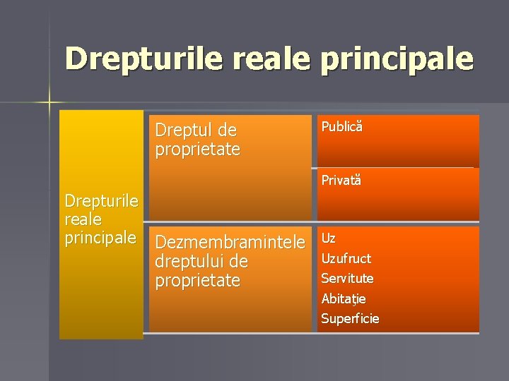 Drepturile reale principale Dreptul de proprietate Publică Privată Drepturile reale principale Dezmembramintele dreptului de