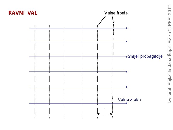 RAVNI VAL Smjer propagacije Valne zrake l Izv. prof. Rajka Jurdana Šepić, Fizika 2,