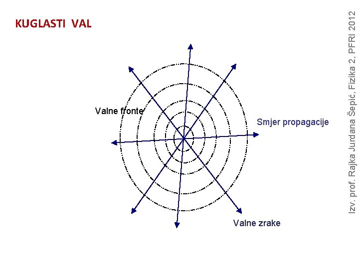 Valne fronte Smjer propagacije Valne zrake Izv. prof. Rajka Jurdana Šepić, Fizika 2, PFRI