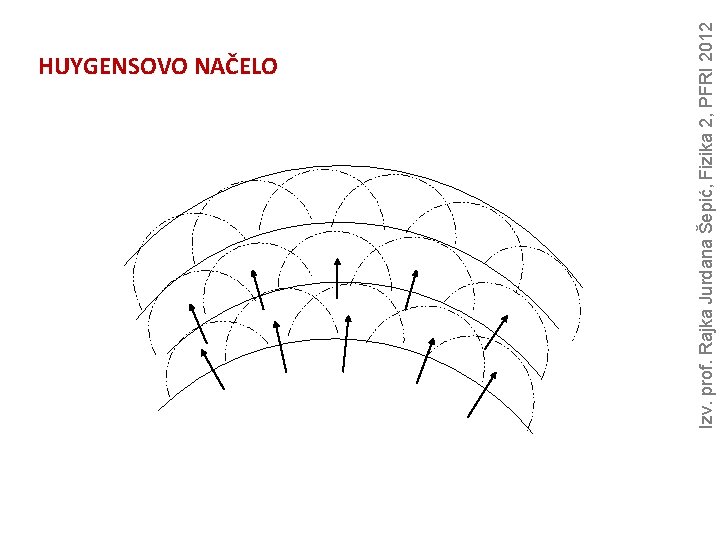 Izv. prof. Rajka Jurdana Šepić, Fizika 2, PFRI 2012 HUYGENSOVO NAČELO 