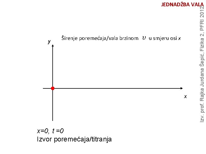 y Širenje poremećaja/vala brzinom v u smjeru osi x x x=0, t =0 Izvor