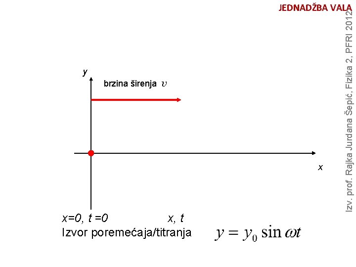 y brzina širenja v x x=0, t =0 x, t Izvor poremećaja/titranja Izv. prof.