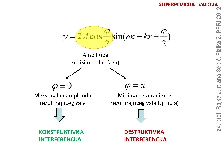 Amplituda (ovisi o razlici faza) Maksimalna amplituda rezultirajućeg vala Minimalna amplituda rezultirajućeg vala (tj.