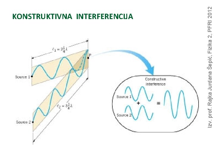 Izv. prof. Rajka Jurdana Šepić, Fizika 2, PFRI 2012 KONSTRUKTIVNA INTERFERENCIJA 