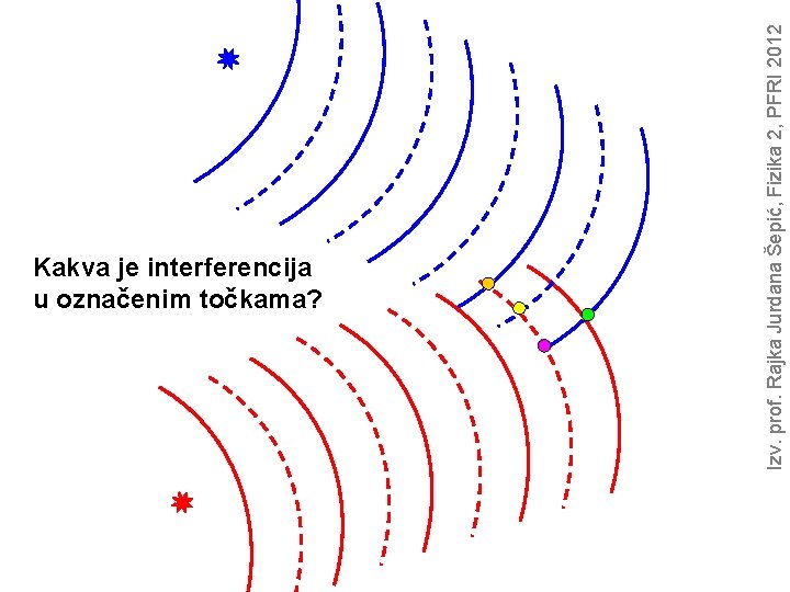 Izv. prof. Rajka Jurdana Šepić, Fizika 2, PFRI 2012 Kakva je interferencija u označenim