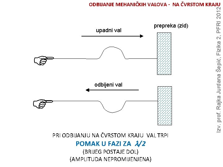 upadni val prepreka (zid) F odbijeni val F PRI ODBIJANJU NA ČVRSTOM KRAJU VAL