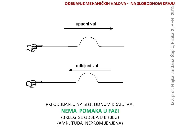 upadni val F odbijeni val F PRI ODBIJANJU NA SLOBODNOM KRAJU VAL NEMA POMAKA