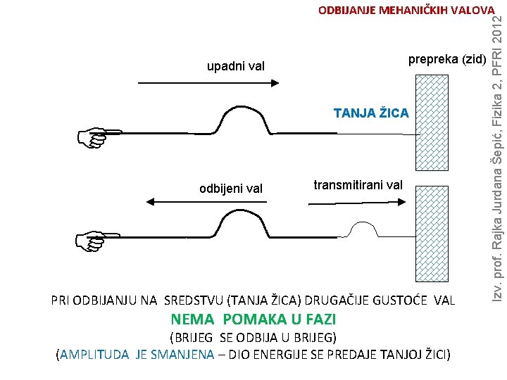 prepreka (zid) upadni val TANJA ŽICA F odbijeni val transmitirani val F PRI ODBIJANJU
