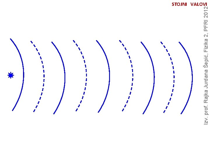 Izv. prof. Rajka Jurdana Šepić, Fizika 2, PFRI 2012 STOJNI VALOVI 