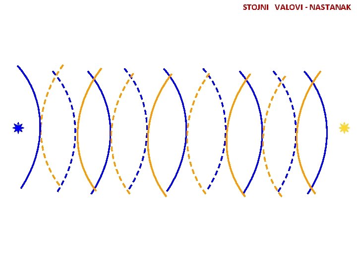 STOJNI VALOVI - NASTANAK 