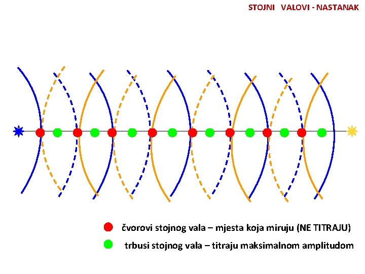 STOJNI VALOVI - NASTANAK čvorovi stojnog vala – mjesta koja miruju (NE TITRAJU) trbusi