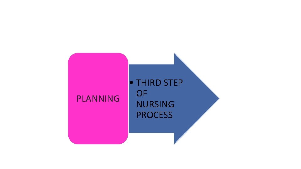  • THIRD STEP OF PLANNING NURSING PROCESS 