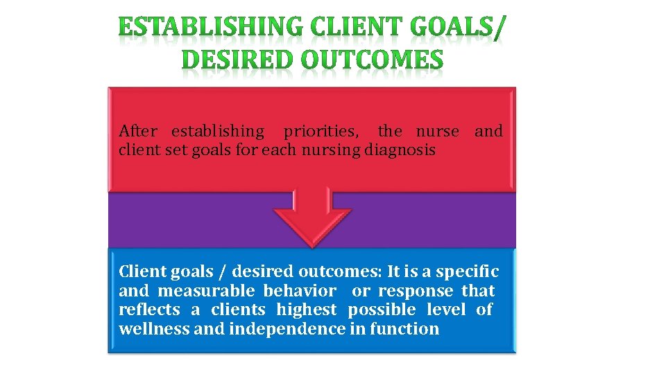 After establishing priorities, the nurse and client set goals for each nursing diagnosis Client