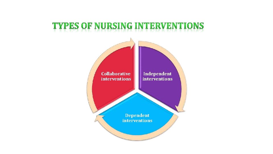 Collaborative interventions Independent interventions Dependent interventions 