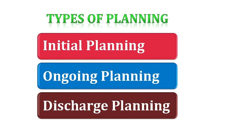 Initial Planning Ongoing Planning Discharge Planning 