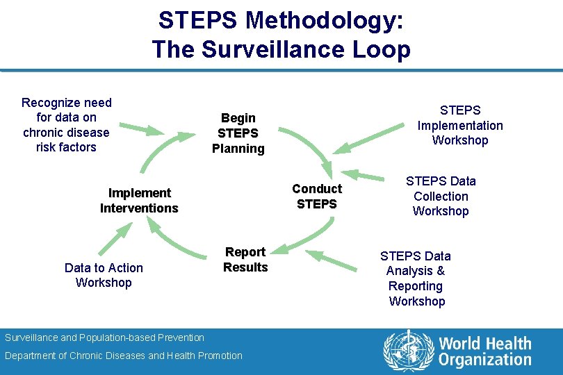 STEPS Methodology: The Surveillance Loop Recognize need for data on chronic disease risk factors