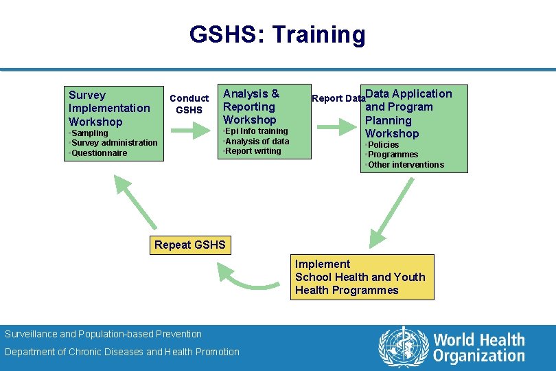 GSHS: Training Survey Implementation Workshop Conduct GSHS • Sampling • Survey administration • Questionnaire