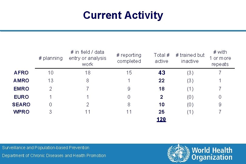 Current Activity # planning # in field / data entry or analysis work #