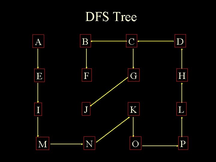 DFS Tree A B C D E F G H I J K L