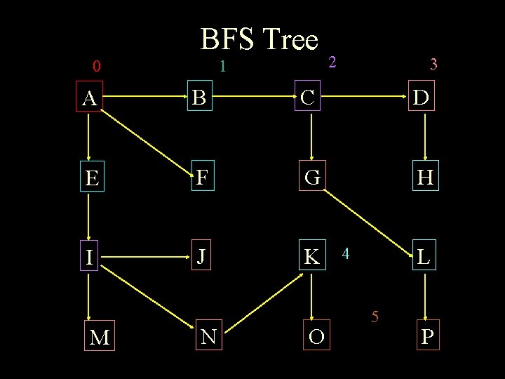 BFS Tree 0 1 2 3 A B C D E F G H