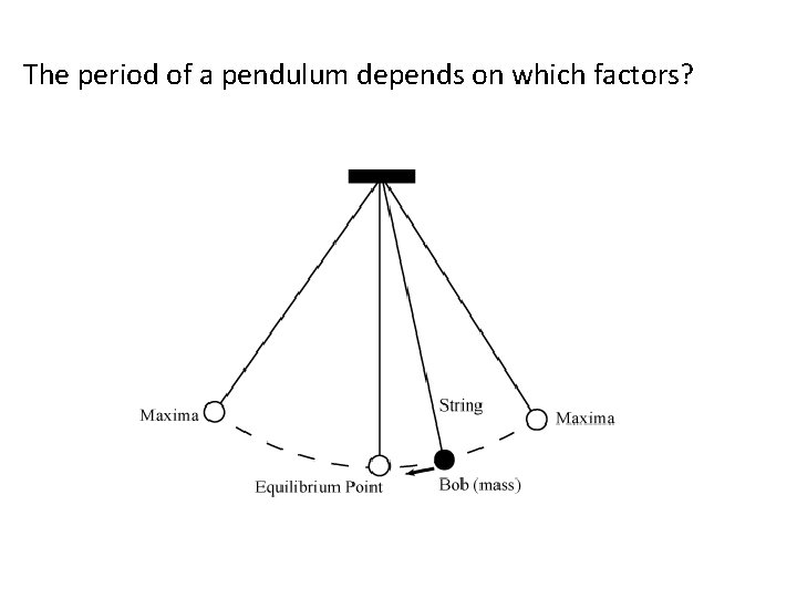 The period of a pendulum depends on which factors? 